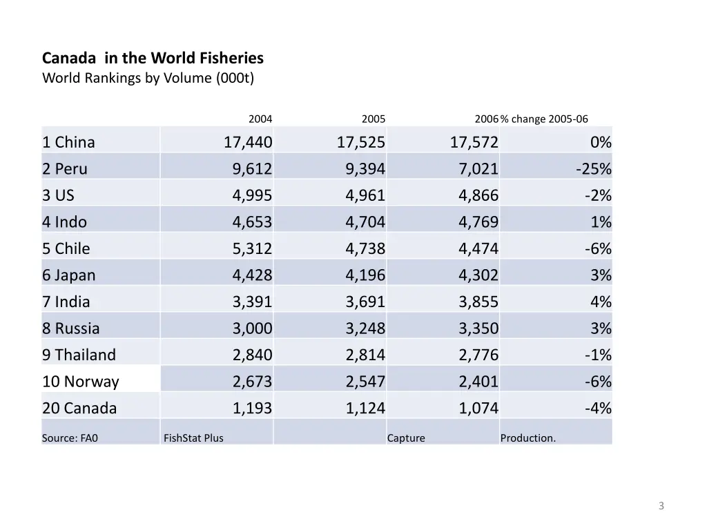 canada in the world fisheries world rankings