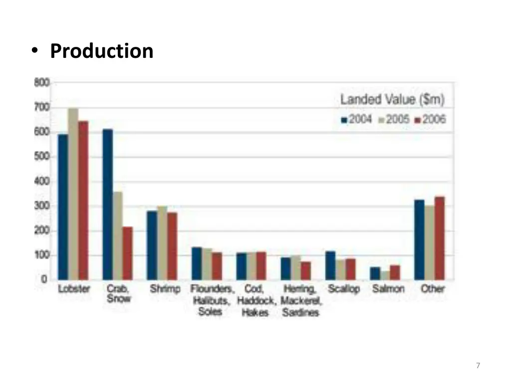 production