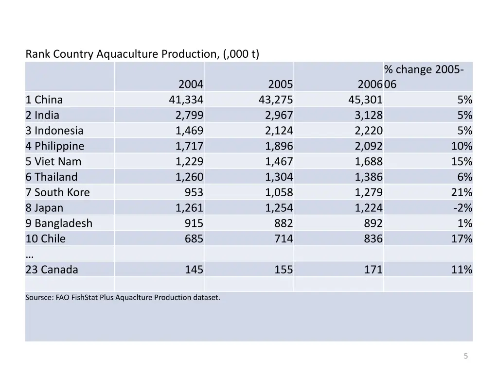 rank country aquaculture production 000 t