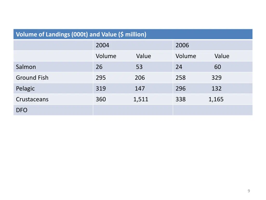volume of landings 000t and value million