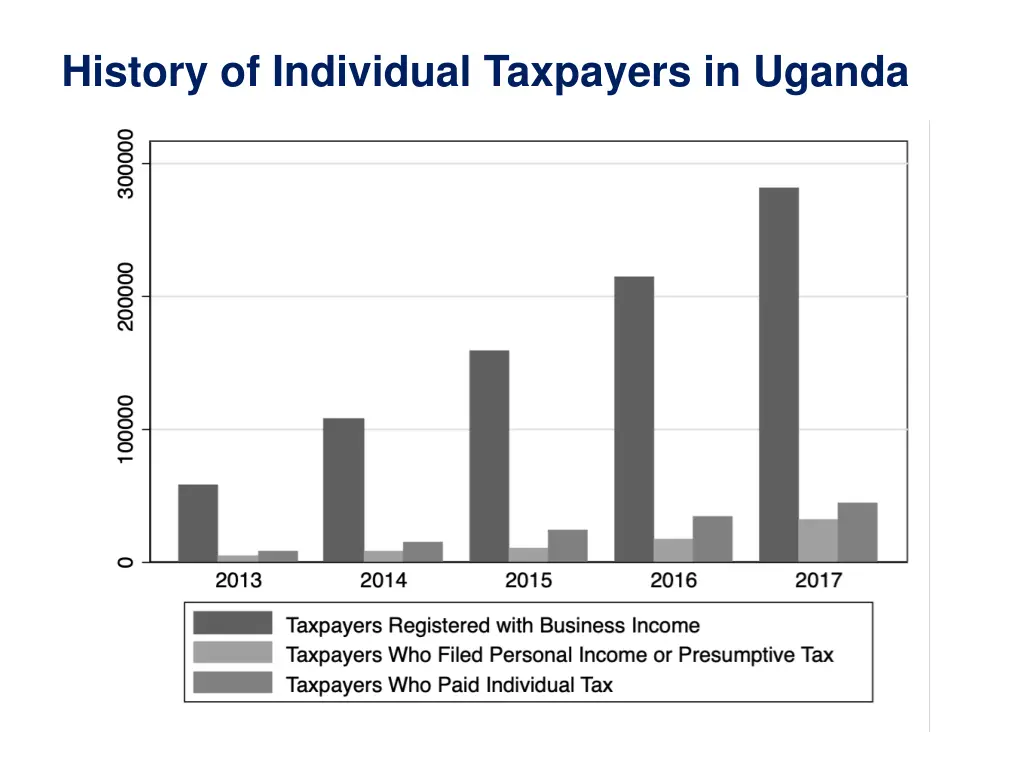 history of individual taxpayers in uganda
