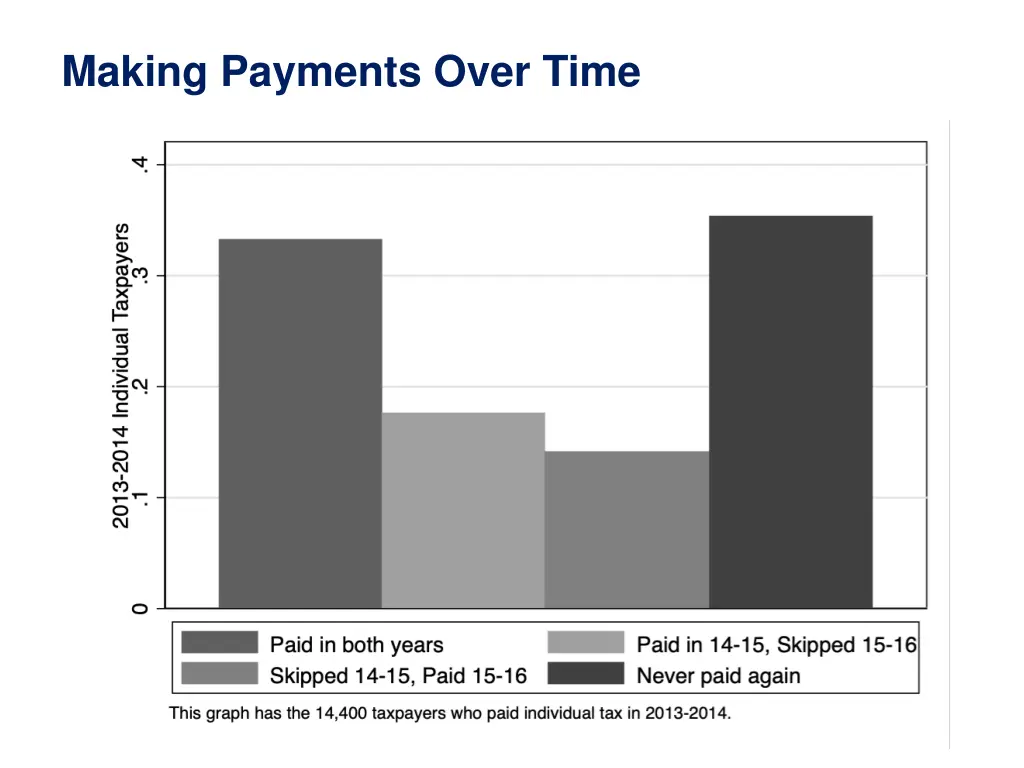 making payments over time