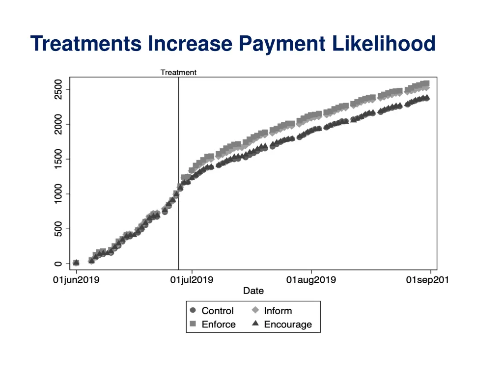treatments increase payment likelihood