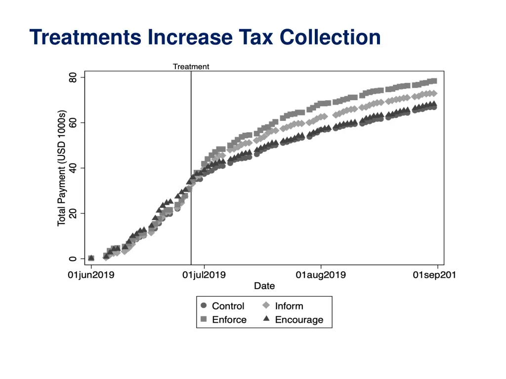 treatments increase tax collection