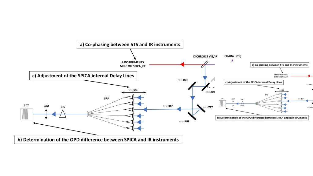 a co phasing between sts and ir instruments