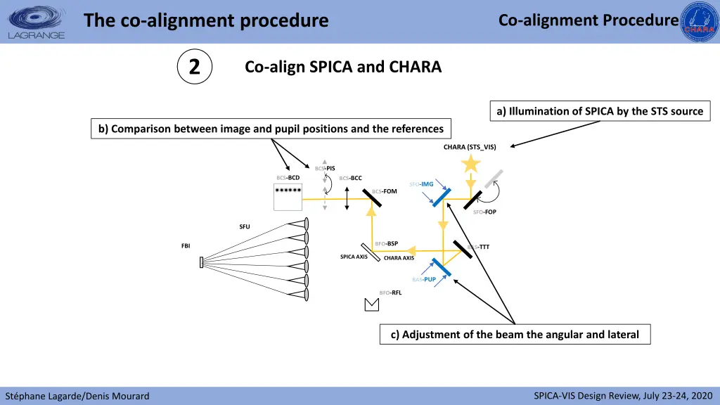 the co alignment procedure 1