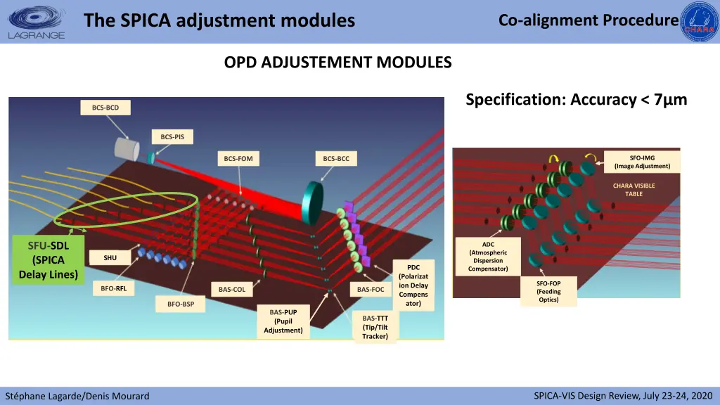 the spica adjustment modules 2