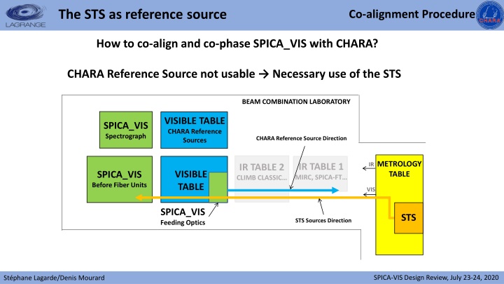 the sts as reference source