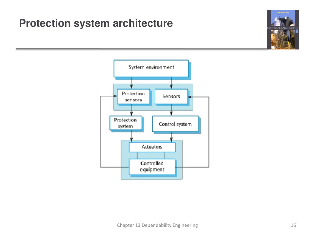 protection system architecture