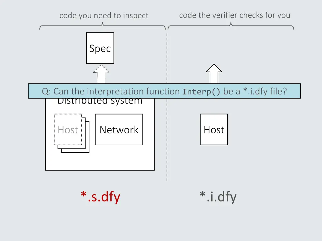 code the verifier checks for you 1