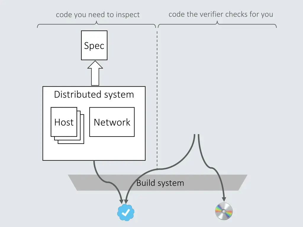 code the verifier checks for you