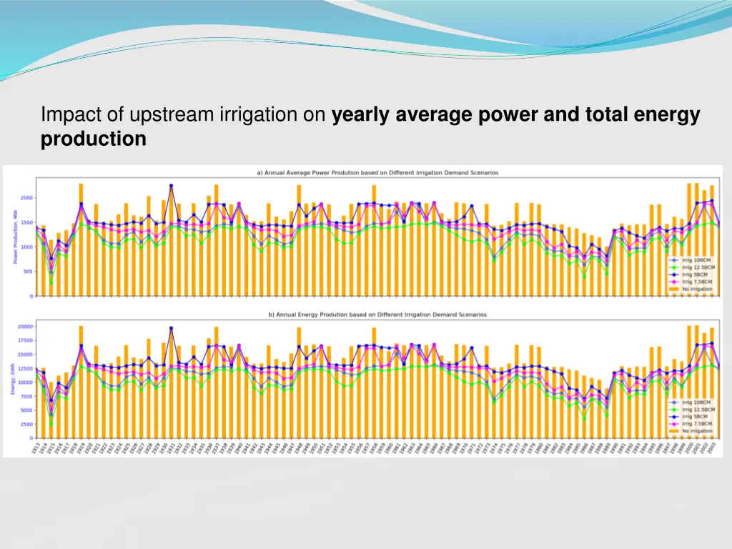 impact of upstream irrigation on yearly average
