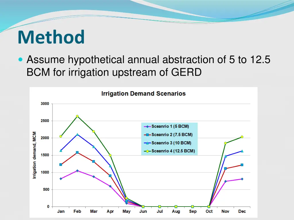 method assume hypothetical annual abstraction