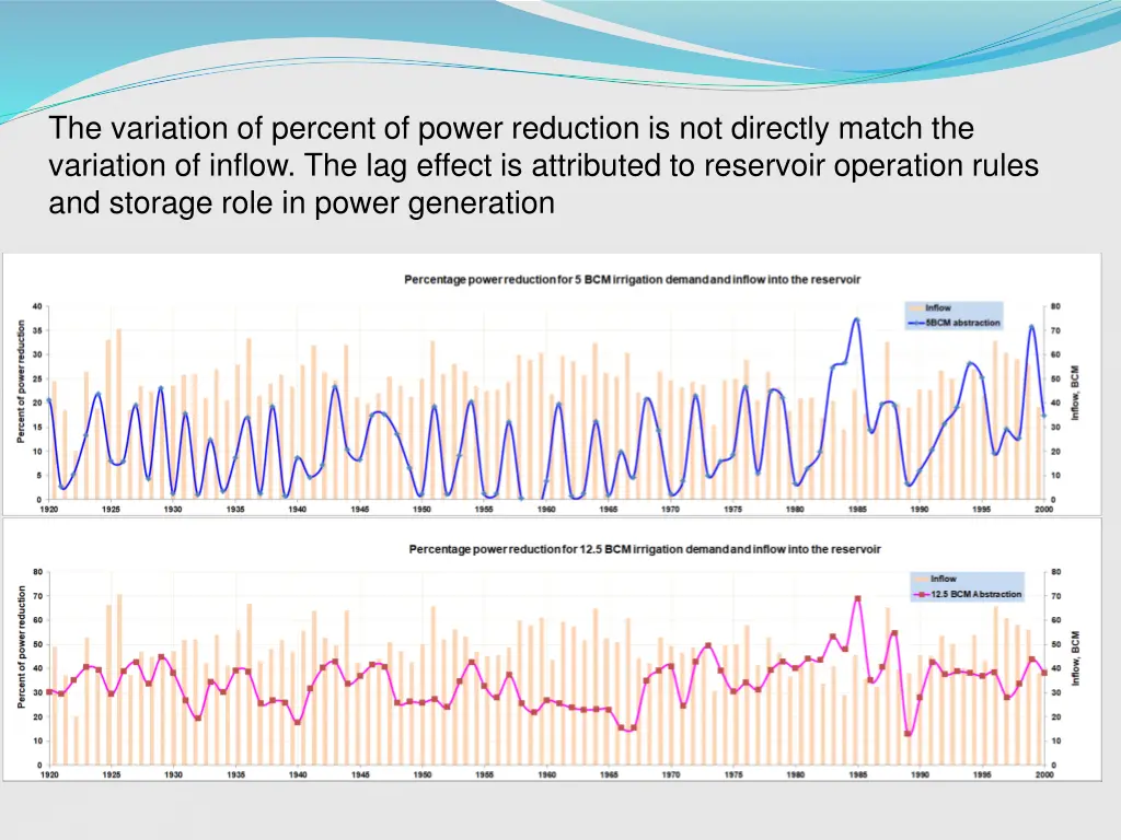 the variation of percent of power reduction