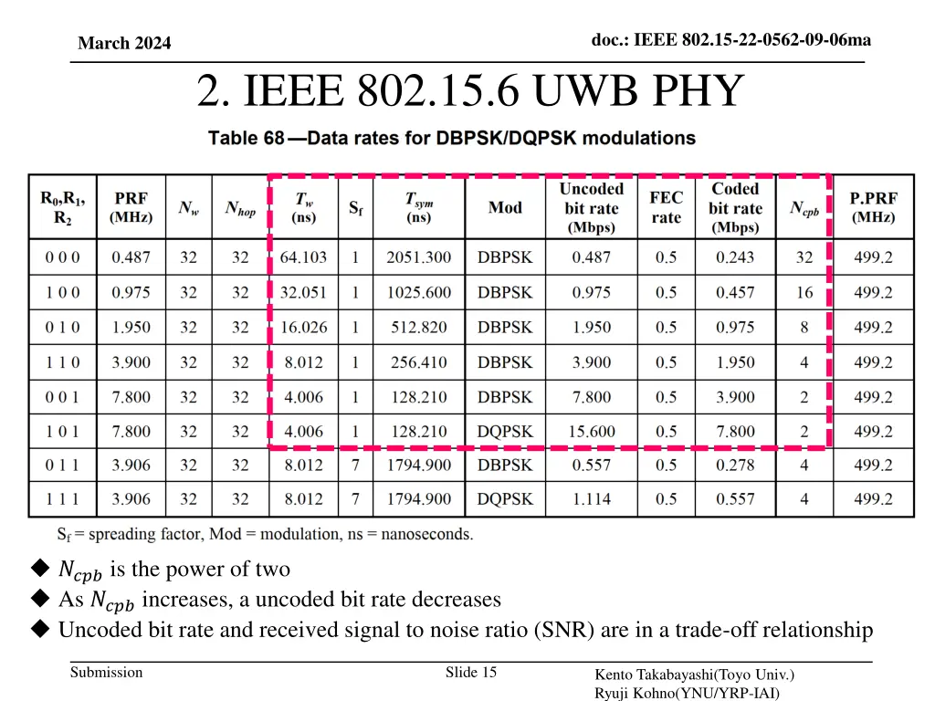 doc ieee 802 15 22 0562 09 06ma 14
