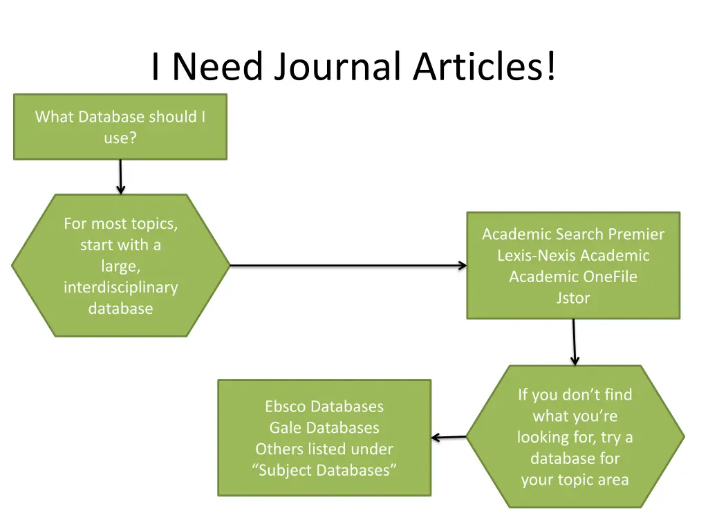 i need journal articles