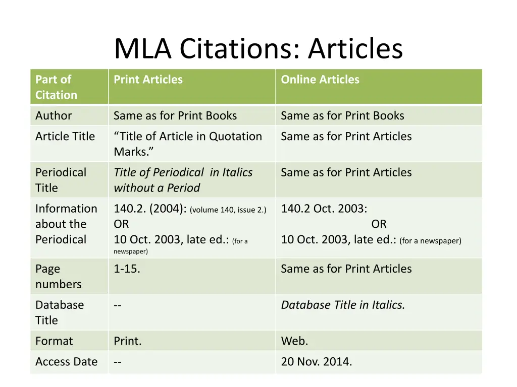 mla citations articles