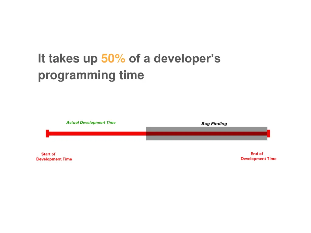 it takes up 50 of a developer s programming time