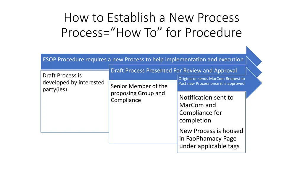 how to establish a new process process