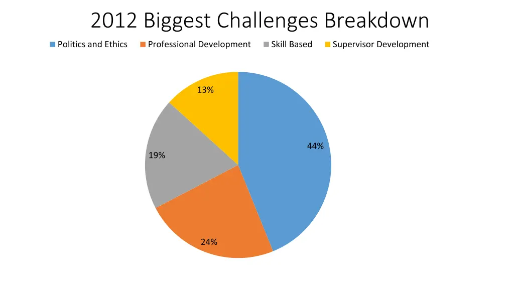 2012 biggest challenges breakdown