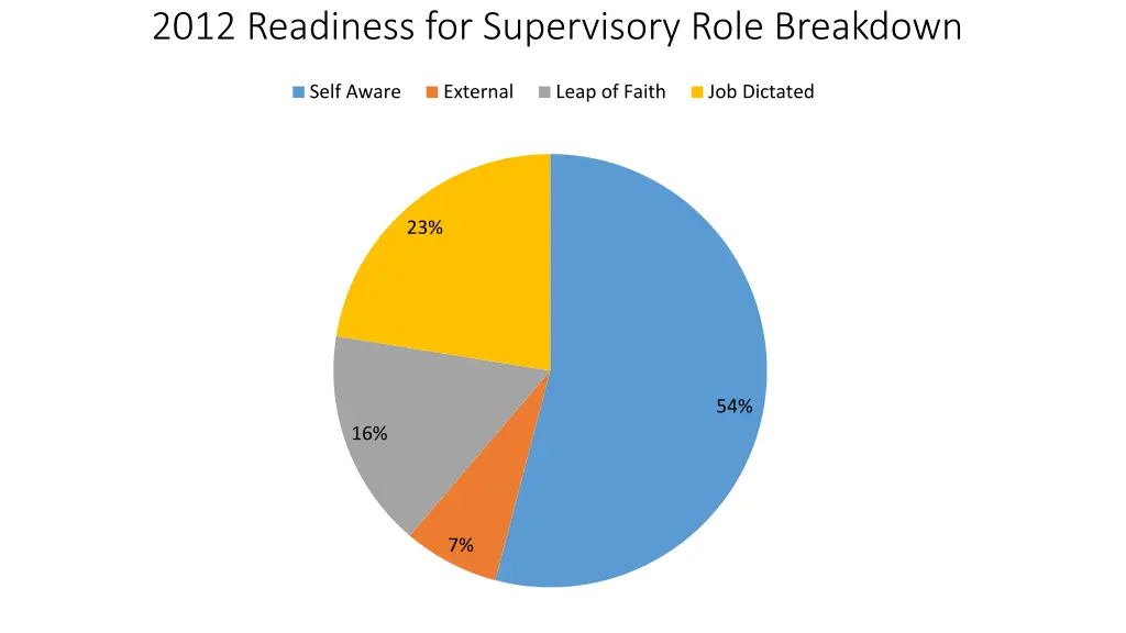 2012 readiness for supervisory role breakdown
