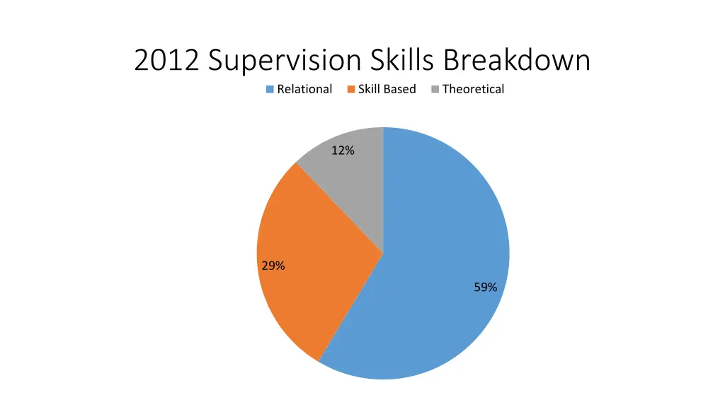 2012 supervision skills breakdown relational