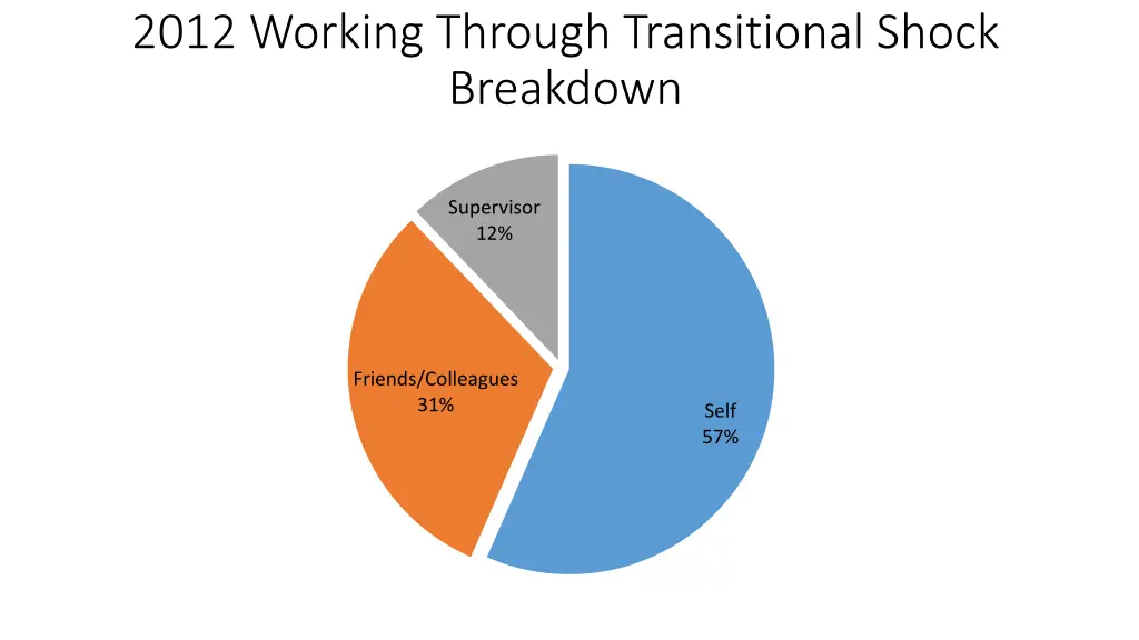 2012 working through transitional shock breakdown