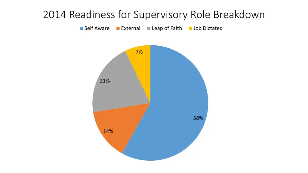 2014 readiness for supervisory role breakdown