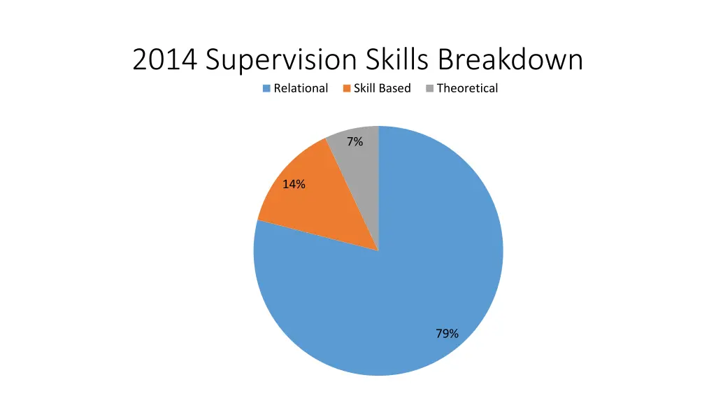 2014 supervision skills breakdown relational