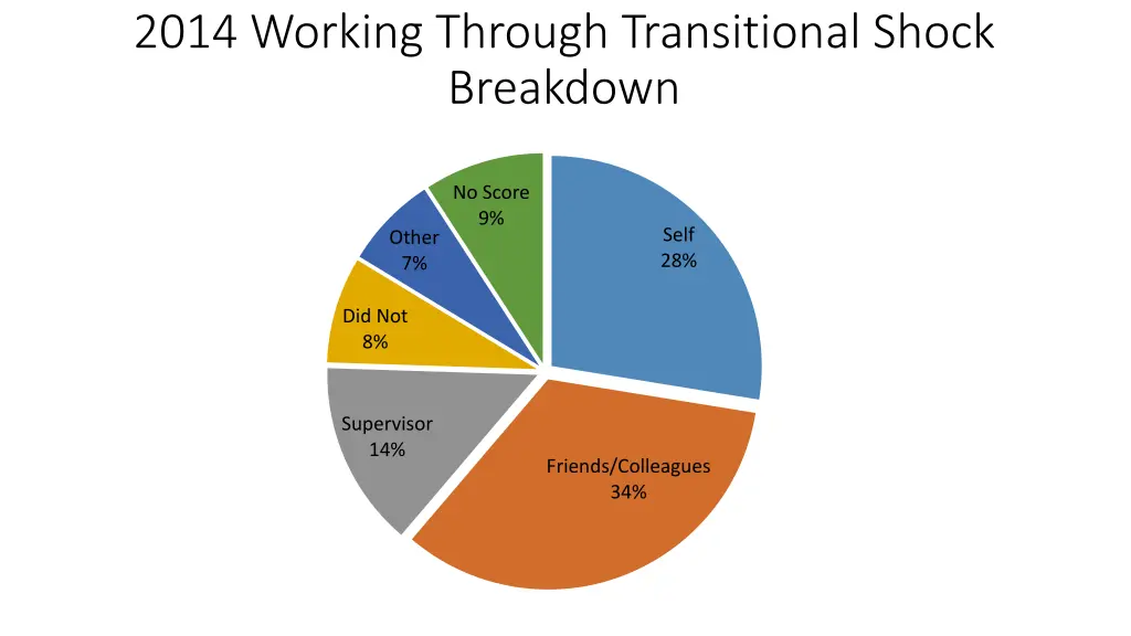 2014 working through transitional shock breakdown