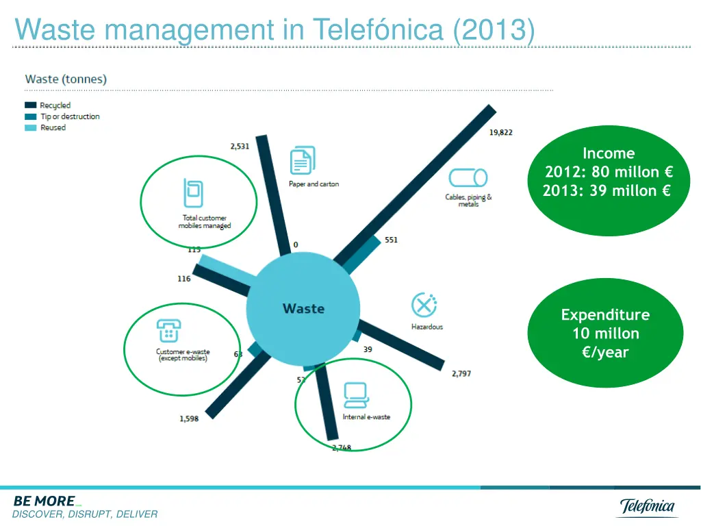 waste management in telef nica 2013