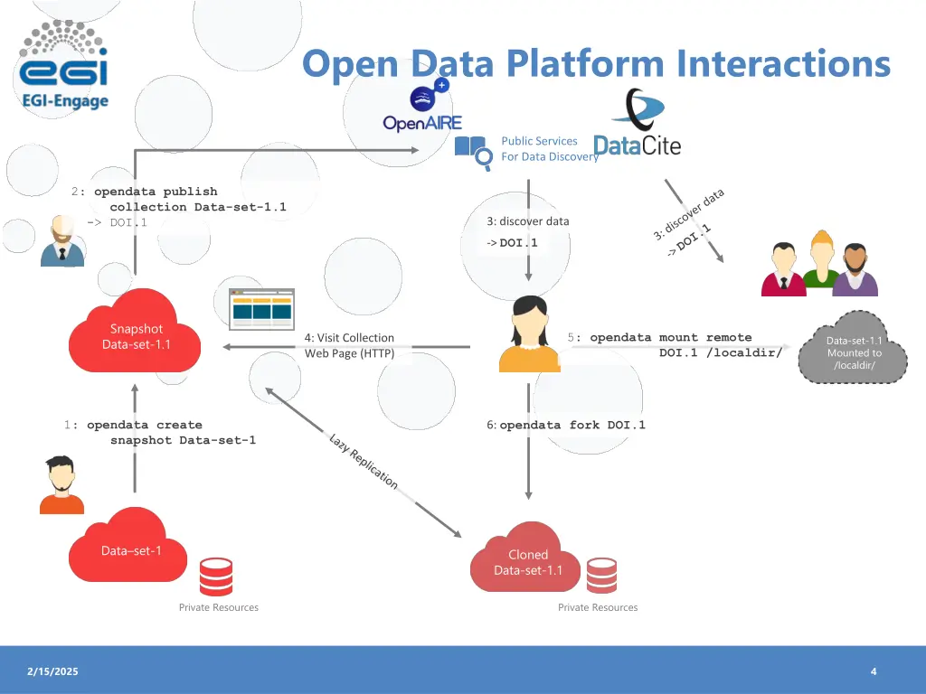 open data platform interactions