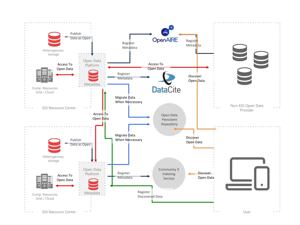 publish data as open