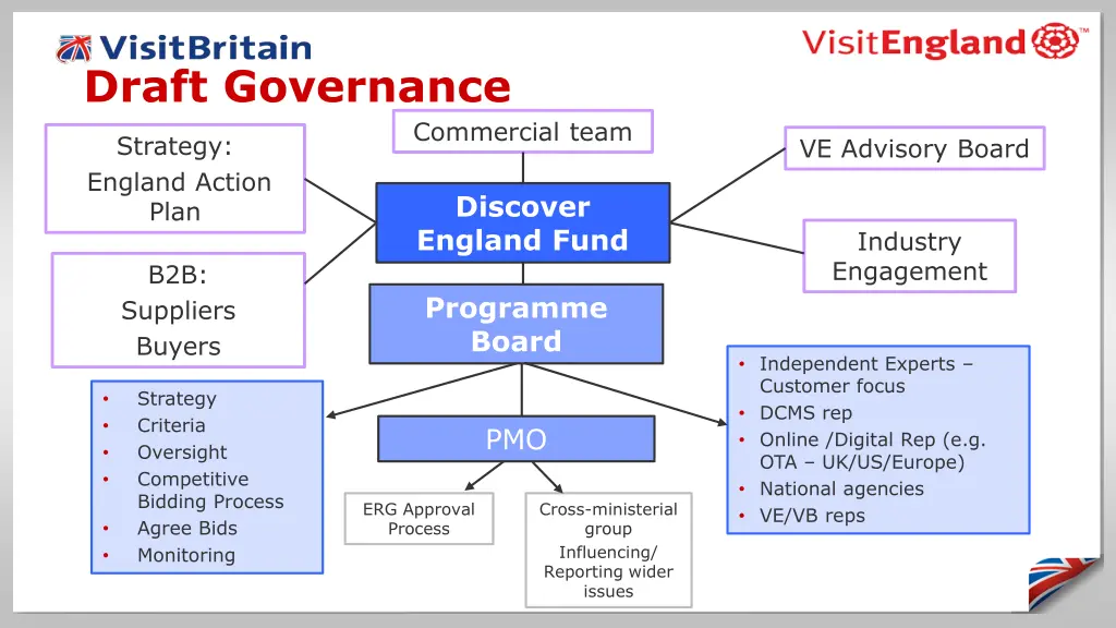 draft governance