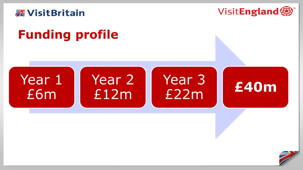 funding profile