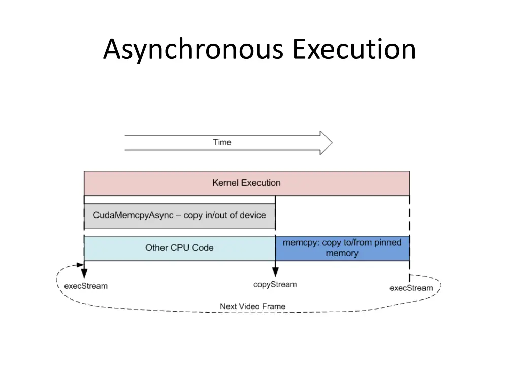 asynchronous execution