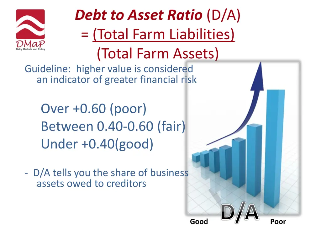 debt to asset ratio d a total farm liabilities