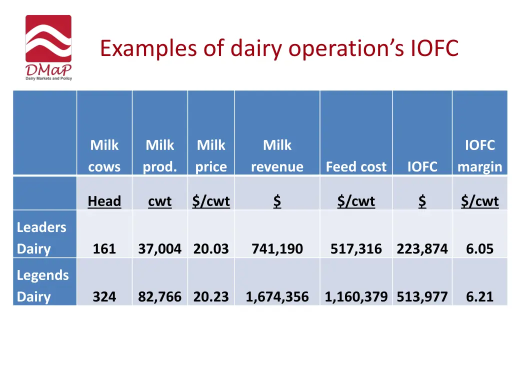 examples of dairy operation s iofc