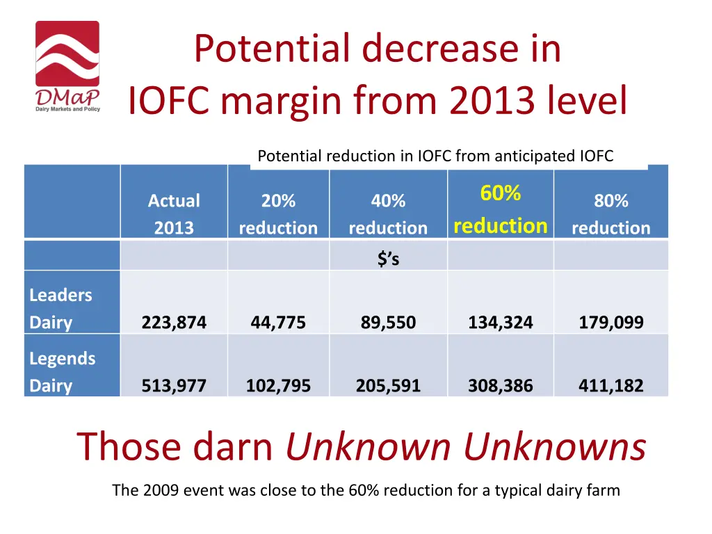 potential decrease in iofc margin from 2013 level