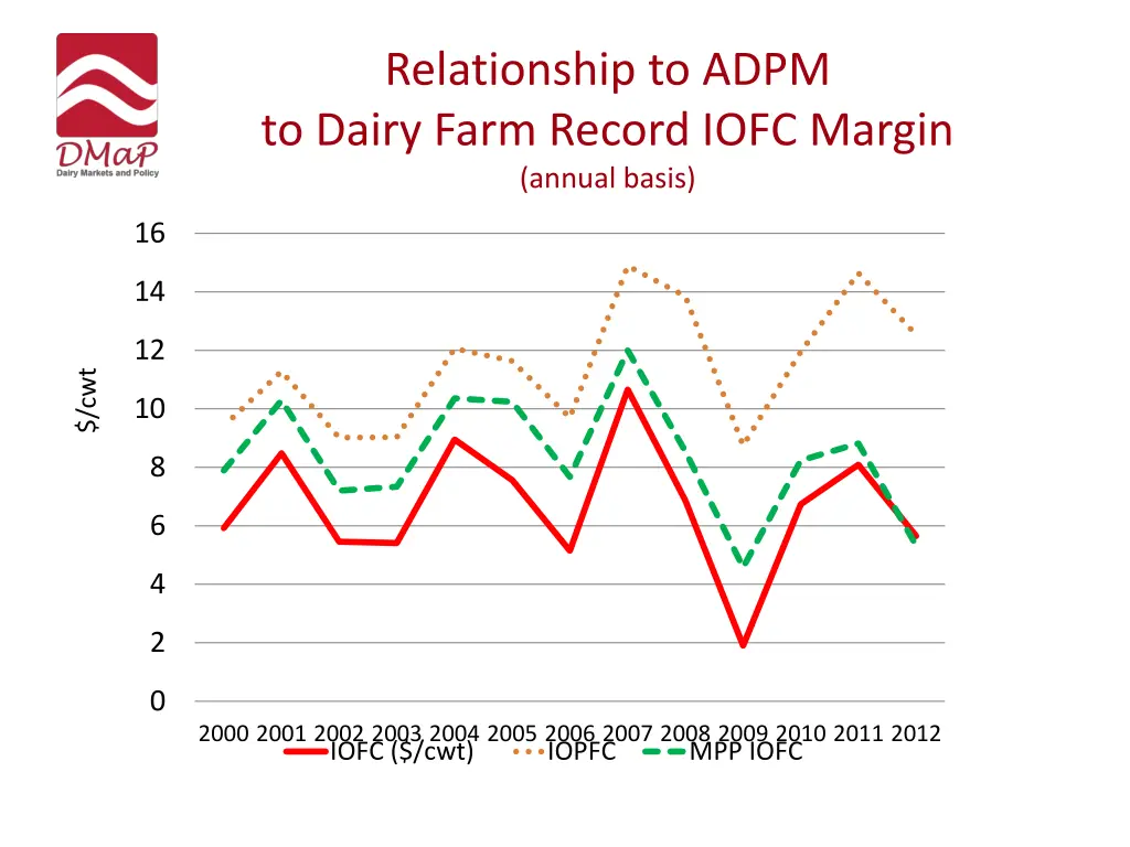 relationship to adpm to dairy farm record iofc