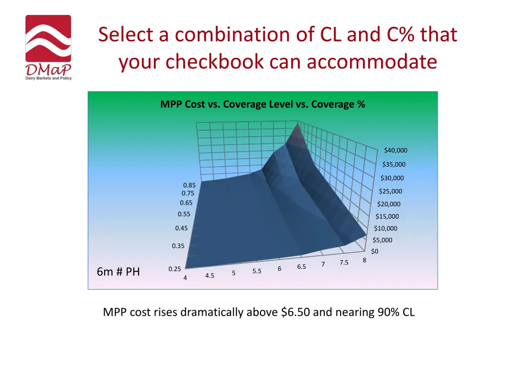select a combination of cl and c that your