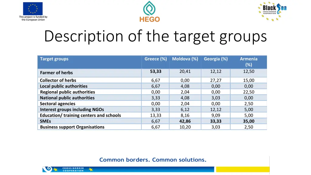description of the target groups