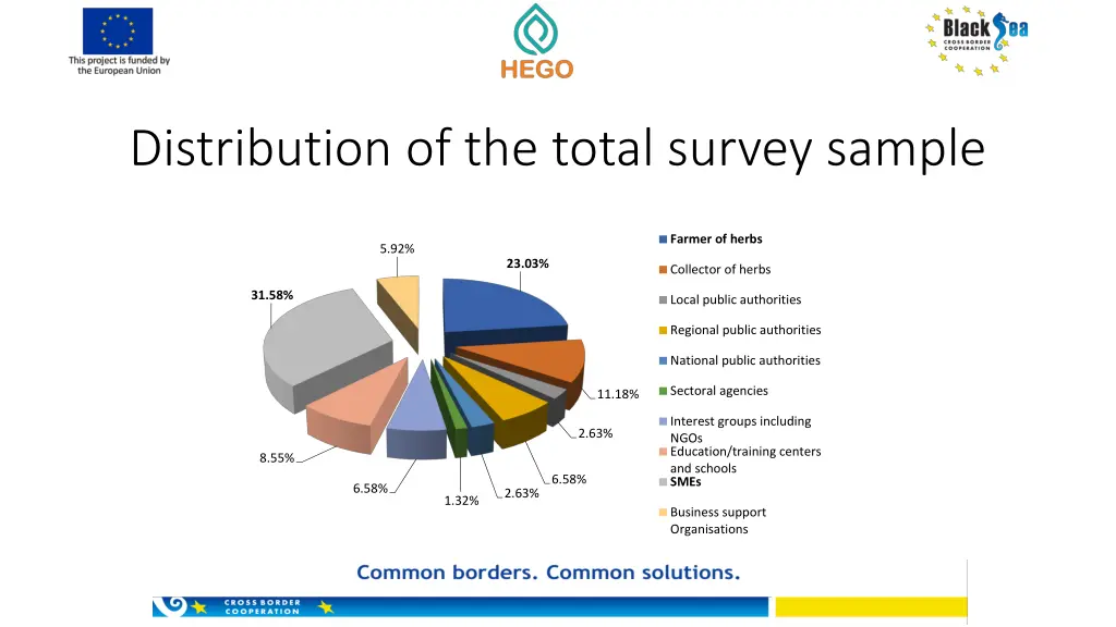 distribution of the total survey sample