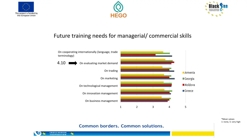 future training needs for managerial commercial
