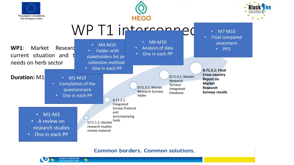 wp t1 interconnection analysis of data