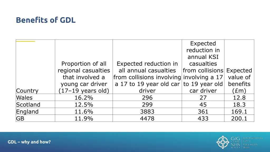 benefits of gdl