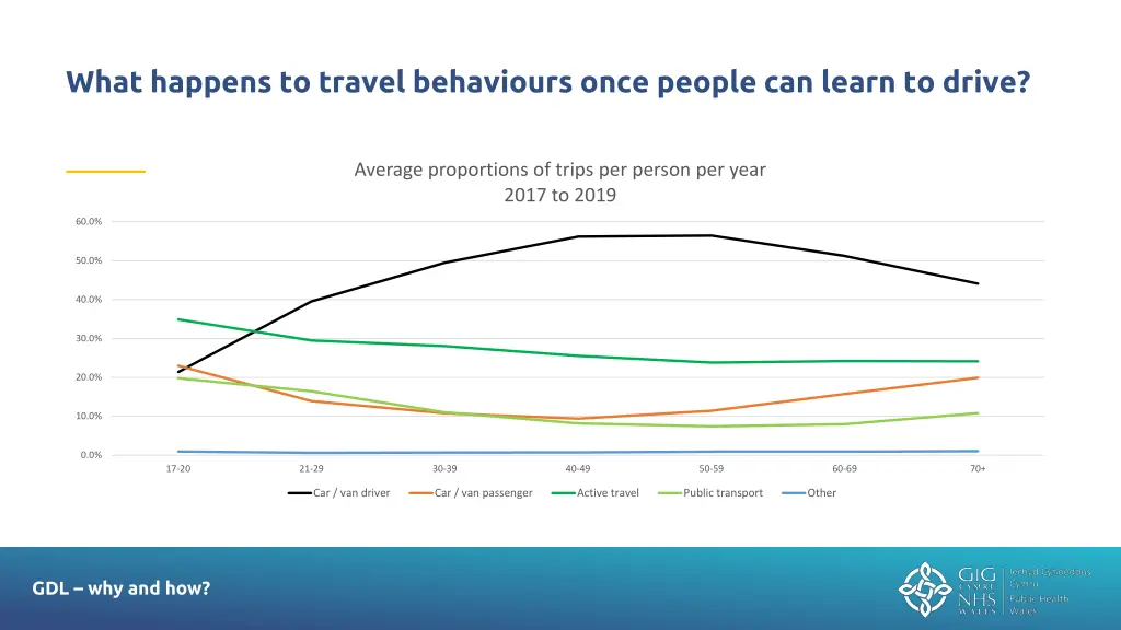 what happens to travel behaviours once people 1