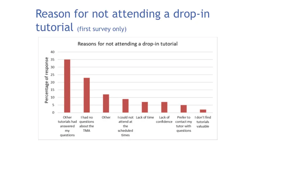 reason for not attending a drop in tutorial first