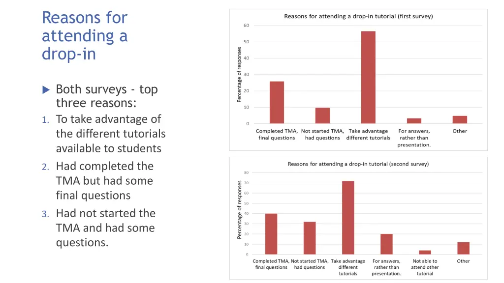 reasons for attending a drop in