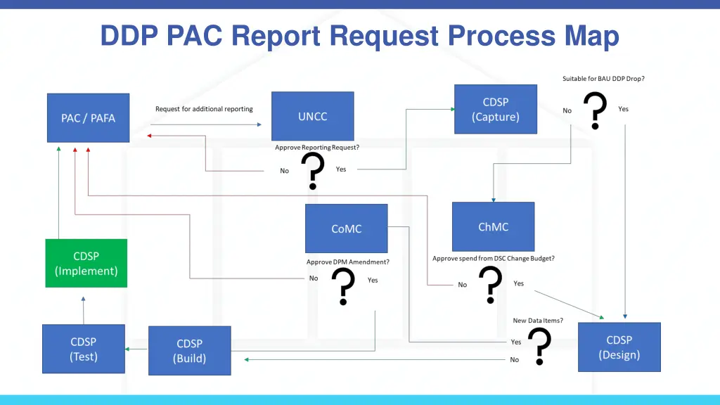 ddp pac report request process map